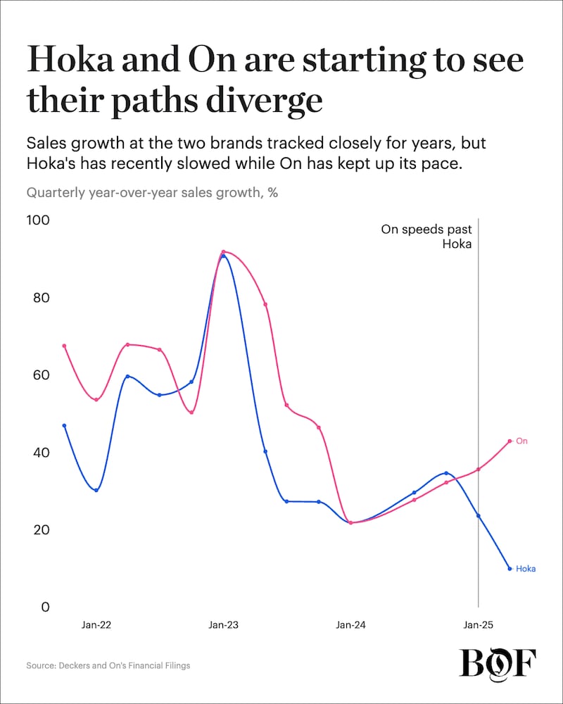 Hoka and On's growth rate diverged this earnings season.