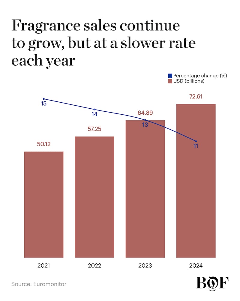 A chart showing the growth of fragrance sales