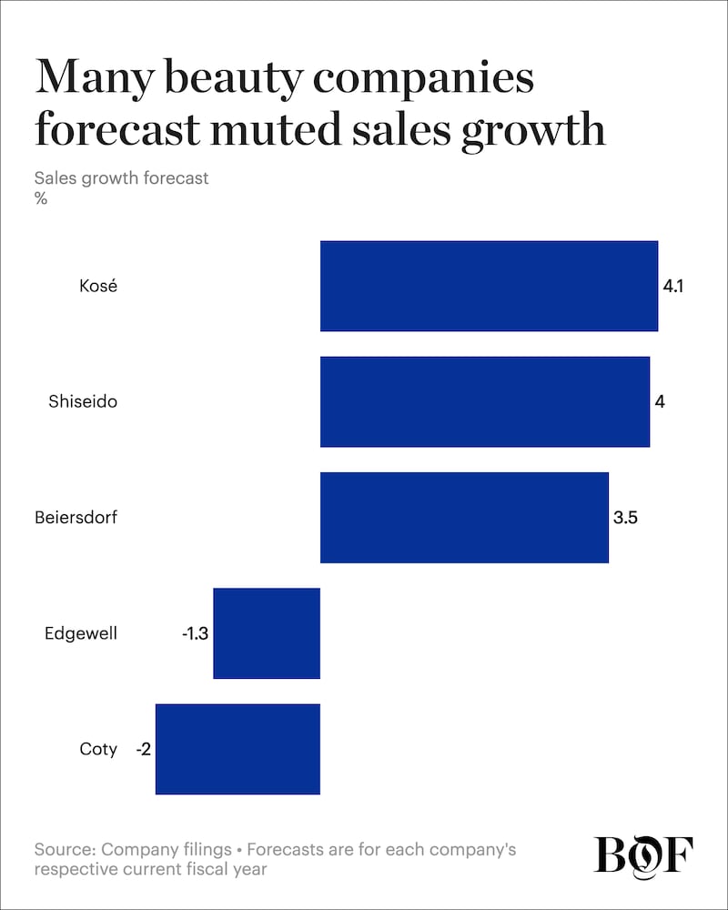 A chart showing predicted OSG growth