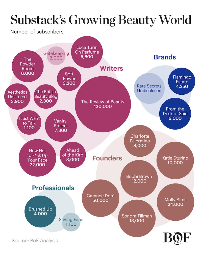A chart showing the relative sizes of beauty substack accounts.